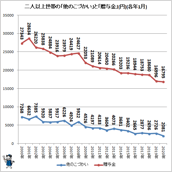 ↑ 二人以上世帯の「他のこづかい」と「贈与金」(円)(各年1月)