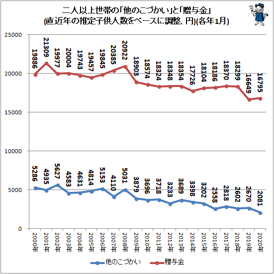 ↑ 二人以上世帯の「他のこづかい」と「贈与金」(直近年の推定子供人数をベースに調整、円)(各年1月)