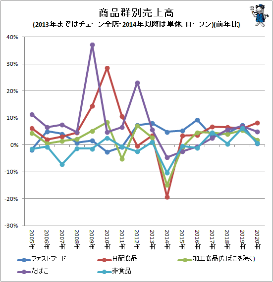 ↑ 商品群別売上高(2013年まではチェーン全店・2014年以降は単体、ローソン)(前年比)