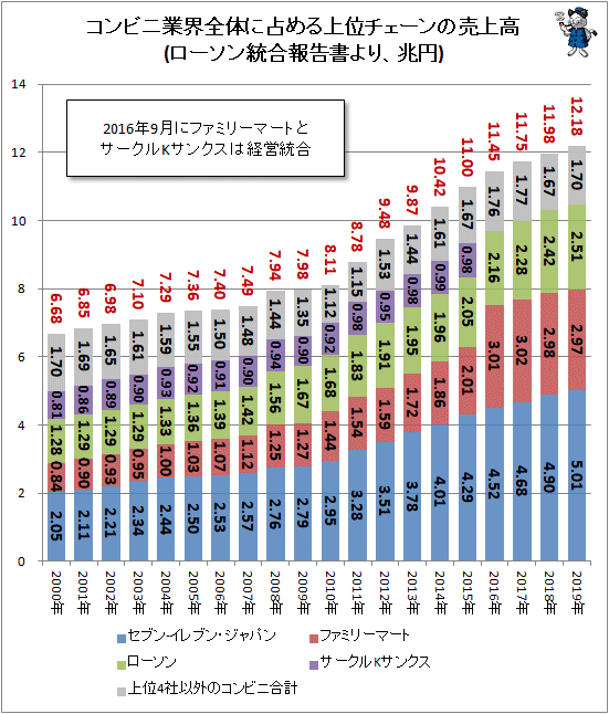 コンビニ御三家の売上高などをグラフ化してみる 最新 ガベージニュース