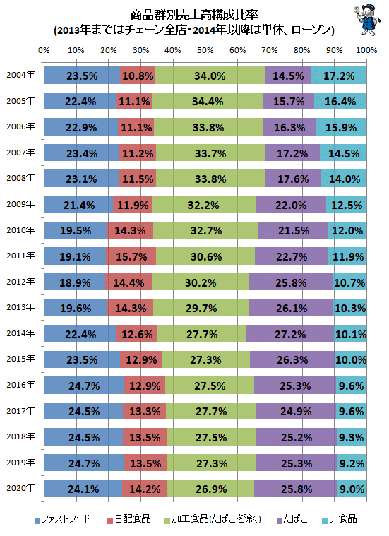 ↑ 商品群別売上高構成比率(2013年まではチェーン全店・2014年以降は単体、ローソン)(再録)