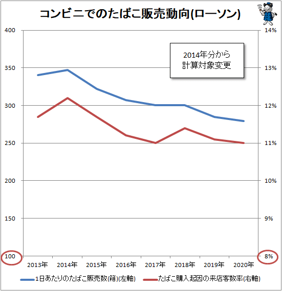 ↑ コンビニでのたばこ販売動向(ローソン)