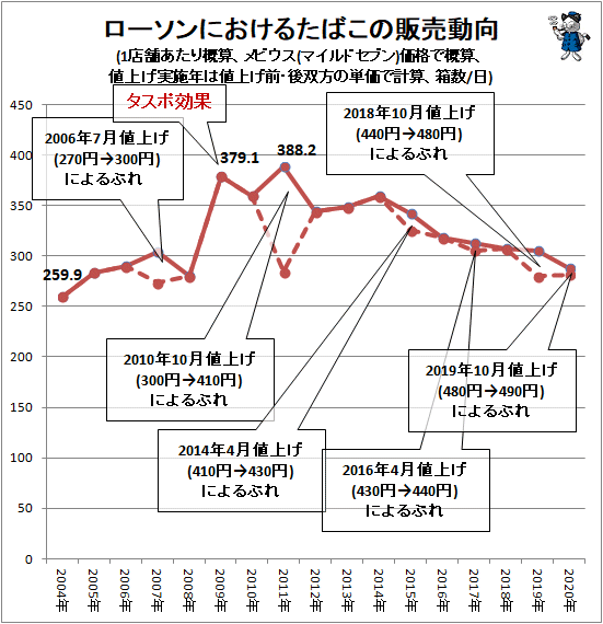 ↑ ローソンにおけるたばこの販売動向(1店舗あたり概算、メビウス(マイルドセブン)価格で概算、値上げ実施年は値上げ前・後双方の単価で計算、箱数/日)