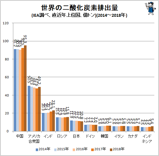 ↑ 世界の二酸化炭素排出量(IEA調べ、直近年上位国、億トン)(2014-2018年)