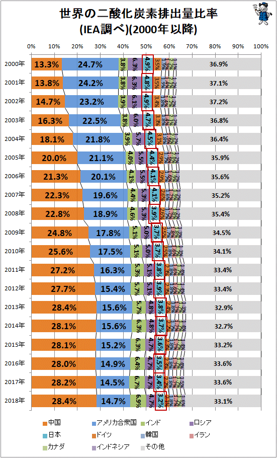 ↑ 世界の二酸化炭素排出量比率(IEA調べ)(2000年以降)