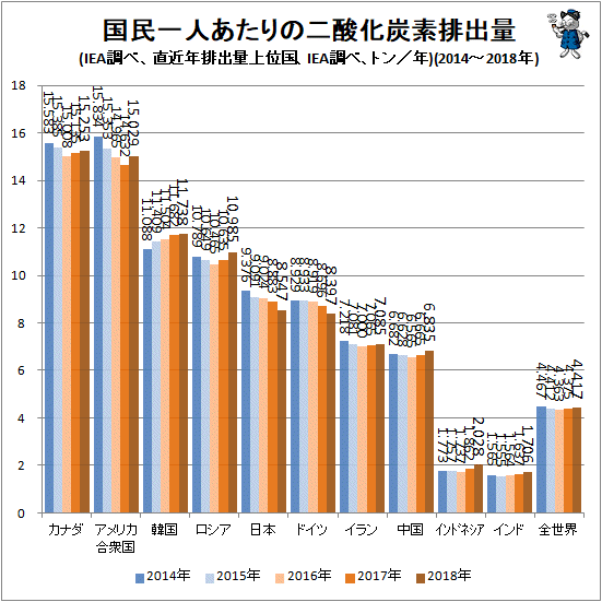 ↑ 国民一人あたりの二酸化炭素排出量(IEA調べ、直近年排出量上位国、IEA調べ、トン/年)(2014-2018年)