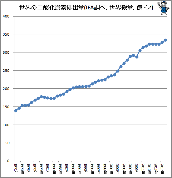 ↑ 世界の二酸化炭素排出量(IEA調べ、世界総量、億トン)