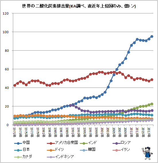 ↑ 世界の二酸化炭素排出量(IEA調べ、直近年上位国のみ、億トン)