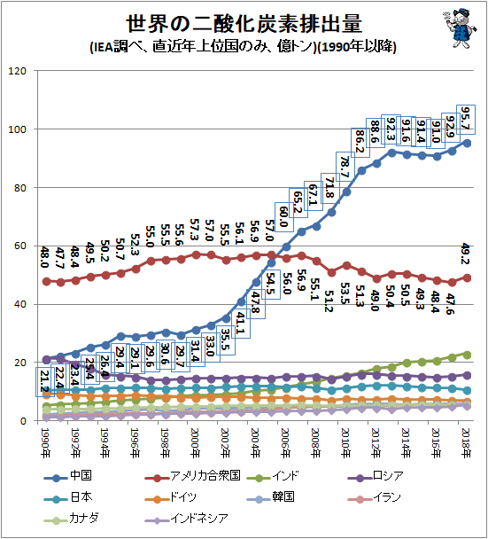 ↑ 世界の二酸化炭素排出量(IEA調べ、直近年上位国のみ、億トン)(1990年以降)