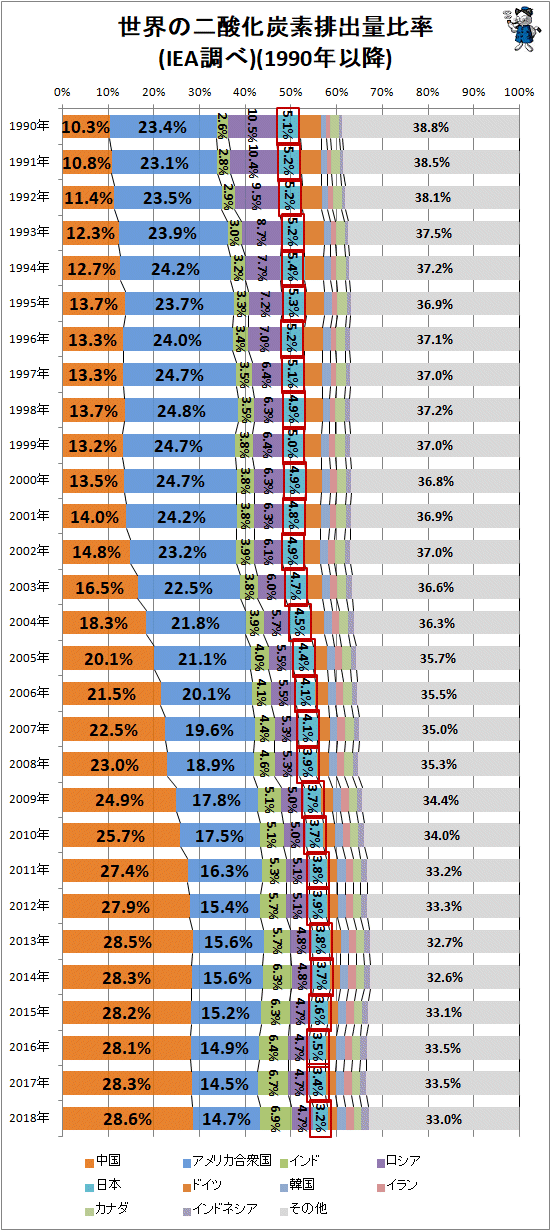 ↑ 世界の二酸化炭素排出量比率(IEA調べ)(1990年以降)