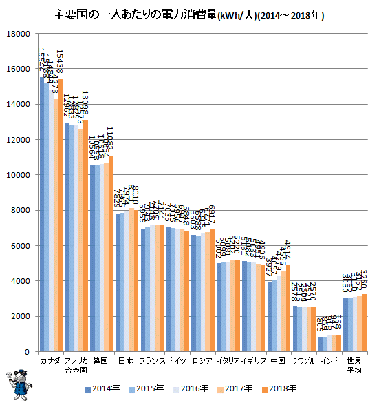 ↑ 主要国の一人あたりの電力消費量(kWh/人)(2014-2018年)