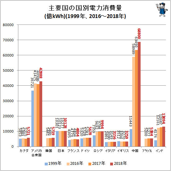 ↑ 主要国の国別電力消費量(億kWh)(1999年、2016-2018年)