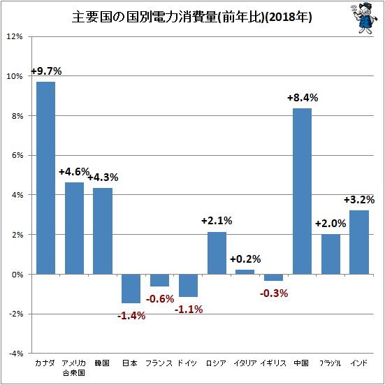 ↑ 主要国の国別電力消費量(前年比)(2018年)