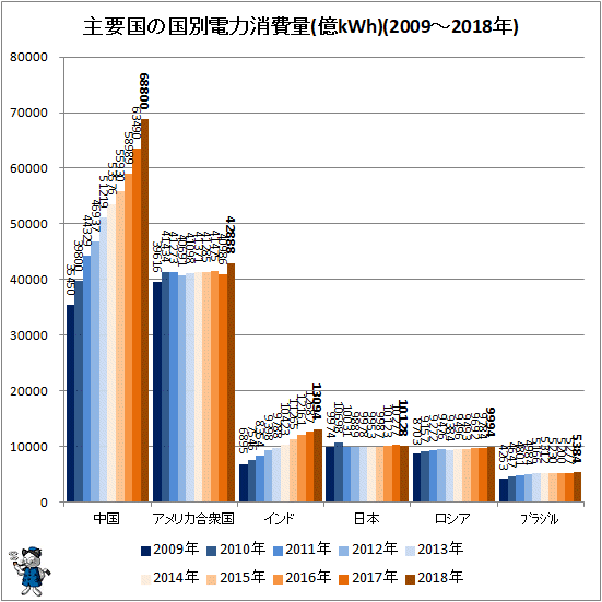 ↑ 主要国の国別電力消費量(億kWh)(2009-2018年)