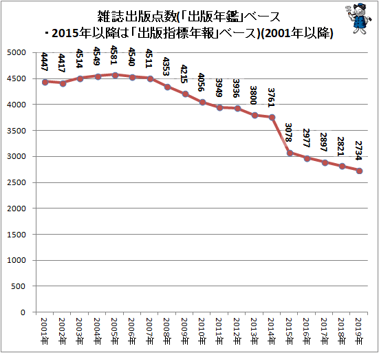 ↑ 雑誌出版点数(「出版年鑑」ベース・2015年以降は「出版指標年報」ベース)(2001年以降)
