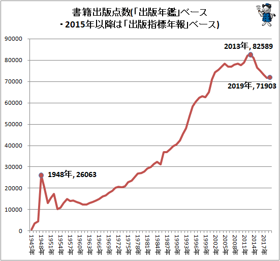 ↑ 書籍出版点数(「出版年鑑」ベース・2015年以降は「出版指標年報」ベース)