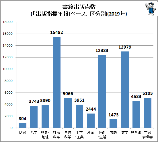 ↑ 書籍出版点数(「出版指標年報」ベース、区分別)(2019年)