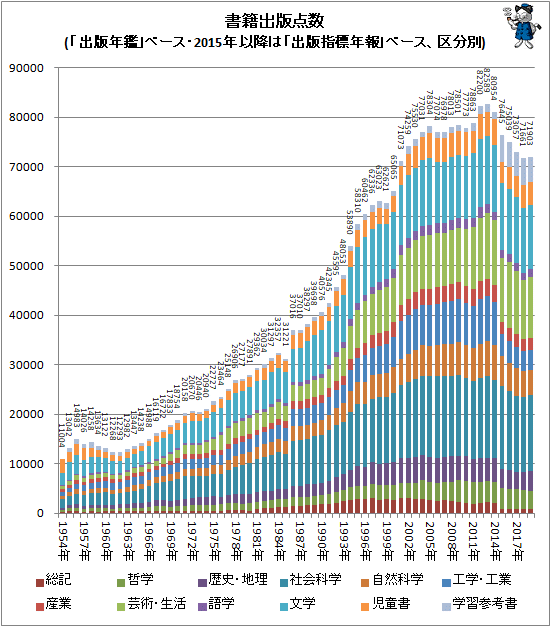 ↑ 書籍出版点数(「出版年鑑」ベース・2015年以降は「出版指標年報」ベース、区分別)(積み上げグラフ)