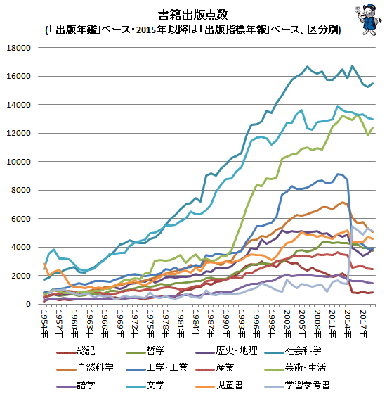 ↑ (「出版年鑑」ベース、2015年以降は「出版指標年報」ベース、区分別)(折れ線グラフ)