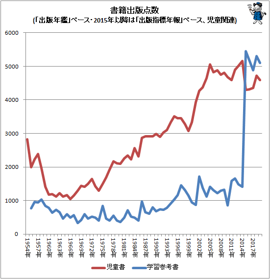 ↑ 書籍出版点数書籍出版点数(「出版年鑑」ベース・2015年以降は「出版指標年報」ベース、児童関連)