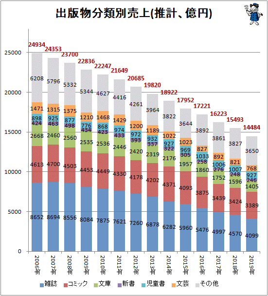 ↑ 出版物分類別売上(推計、億円)(再録)
