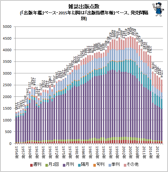 ↑ 雑誌出版点数(「出版年鑑」ベース・2015年以降は「出版指標年報」ベース、発売間隔別)(積み上げグラフ)