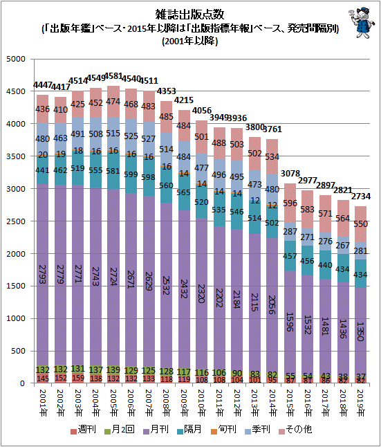 ↑ 雑誌出版点数(「出版年鑑」ベース・2015年以降は「出版指標年報」ベース、発売間隔別)(2001年以降)(積み上げグラフ)
