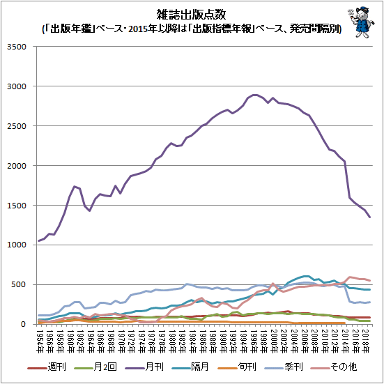 ↑ 雑誌出版点数(「出版年鑑」ベース・2015年以降は「出版指標年報」ベース、発売間隔別)