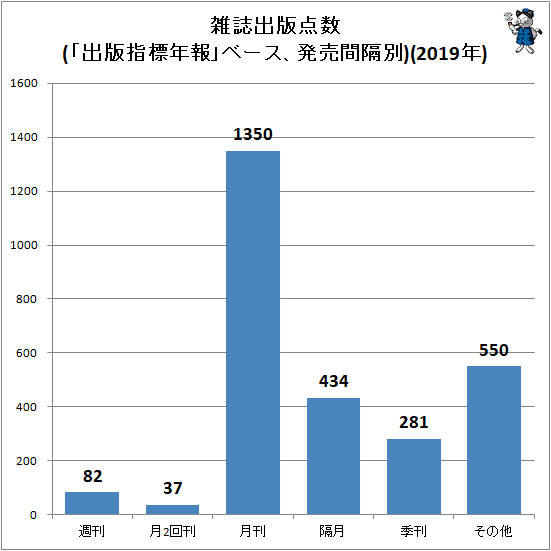↑ 雑誌出版点数(「出版指標年報」ベース、発売間隔別)(2019年)