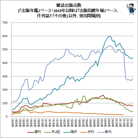 ↑ 雑誌出版点数(「出版年鑑」ベース・2015年以降は「出版指標年報」ベース、月刊誌と「その他」以外、発売間隔別)(折れ線グラフ)