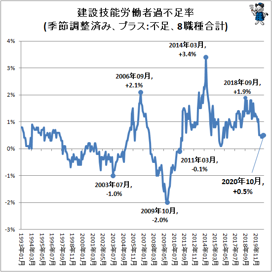 ↑ 建設技能労働者過不足率(季節調整済み、プラス:不足、8職種合計)