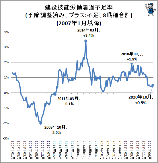 ↑ 建設技能労働者過不足率(季節調整済み、プラス:不足、8職種合計)(2007年1月以降)