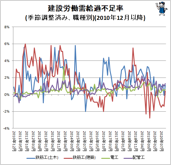 ↑ 建設労働需給過不足率(季節調整済み、職種別)(2010年12月以降)