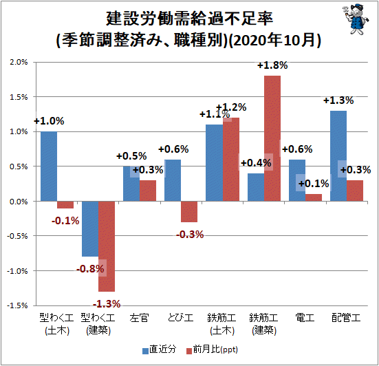 ↑ 建設労働需給過不足率(季節調整済み、職種別)(2020年10月)