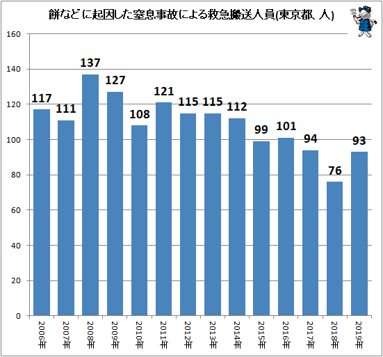 ↑ 餅などに起因した窒息事故による救急搬送人員(東京都、人)