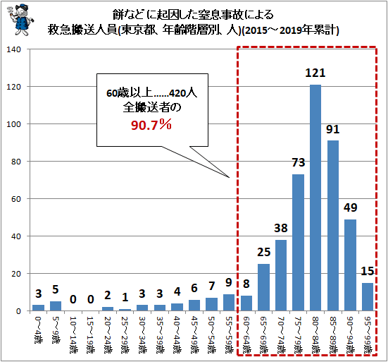 ↑ 餅などに起因した窒息事故による救急搬送人員(東京都、年齢階層別、人)(2015-2019年累計)