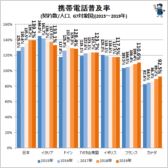 ↑ 携帯電話普及率(契約数/人口、G7対象国)(2015-2019年)