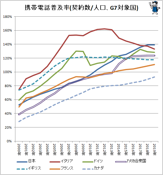 ↑ 携帯電話普及率(契約数/人口、G7対象国)