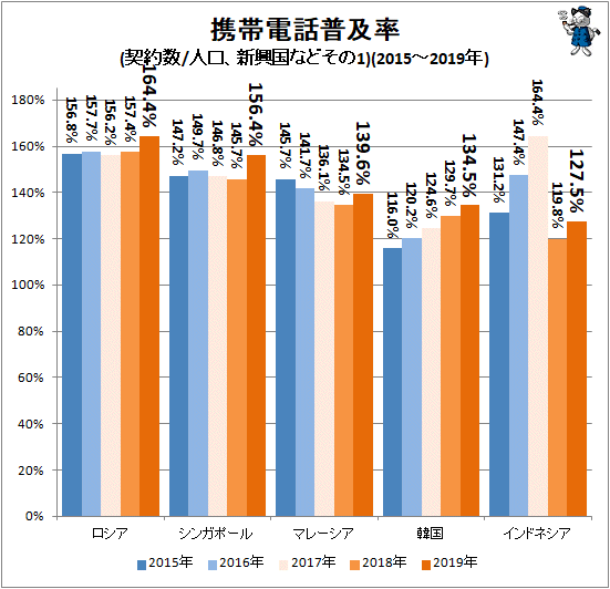 ↑ 携帯電話普及率(契約数/人口、新興国などその1)(2015-2019年)