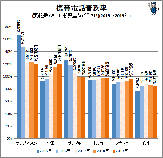 ↑ 携帯電話普及率(契約数/人口、新興国などその2)(2015-2019年)