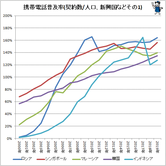 ↑ 携帯電話普及率(契約数/人口、新興国などその1)