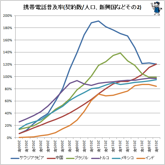 ↑ 携帯電話普及率(契約数/人口、新興国などその2)