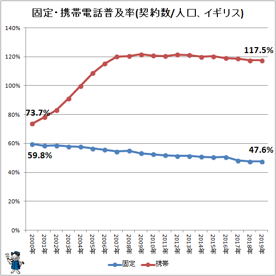 ↑ 固定・携帯電話普及率(契約数/人口、イギリス)