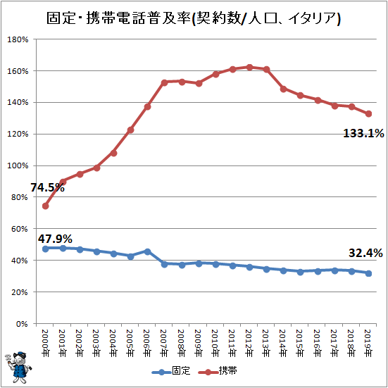 ↑ 固定・携帯電話普及率(契約数/人口、イタリア)