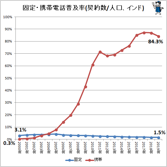 ↑ 固定・携帯電話普及率(契約数/人口、インド)
