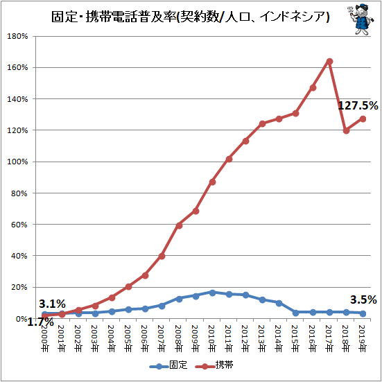 ↑ 固定・携帯電話普及率(契約数/人口、インドネシア)