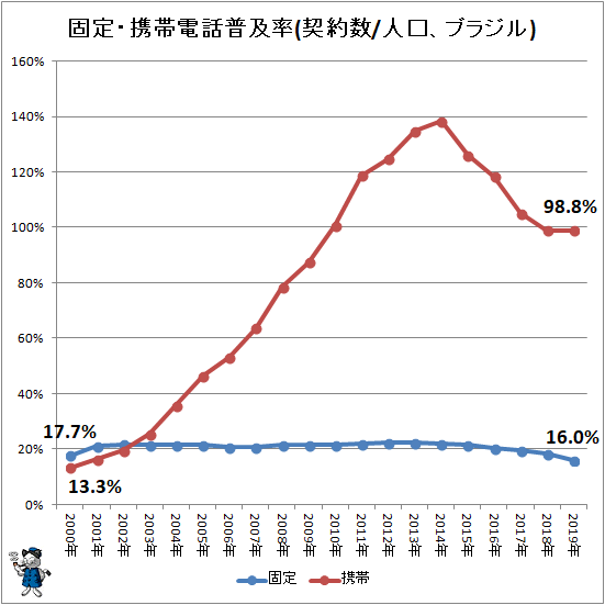 ↑ 固定・携帯電話普及率(契約数/人口、ブラジル)
