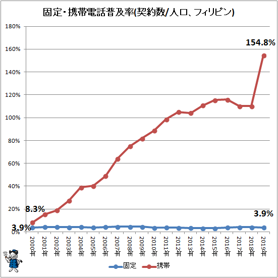 ↑ 固定・携帯電話普及率(契約数/人口、フィリピン)