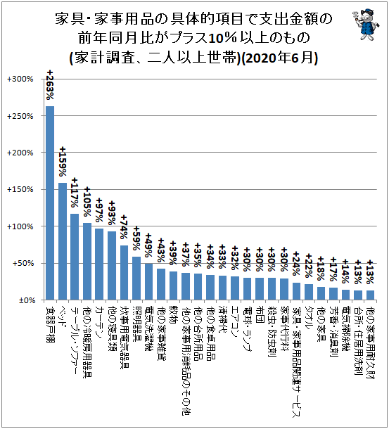 ↑ 家具・家事用品の具体的項目で支出金額の前年同月比がプラス10%以上のもの(家計調査、二人以上世帯)(2020年6月)