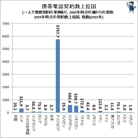 ↑ 携帯電話契約数上位国(一人で複数契約の事例あり、2000年時点の値からの変移、2019年時点の契約数上位国、倍数)(2019年)
